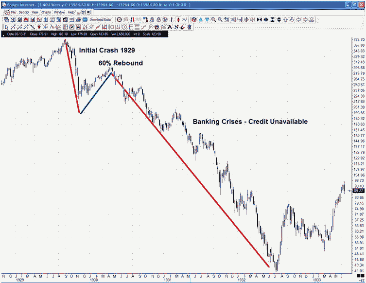 Dow Industrials, 1928-33