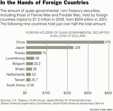 Foreign holdings of non-Treasury American securities <font face=Arial size=-2>(Source: nytimes.com)</font>