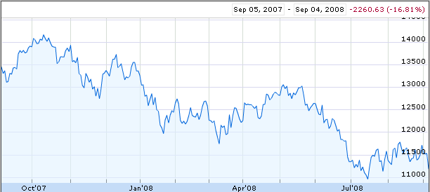 DJIA, 5-Sep-2007 to 4-Sep-2008