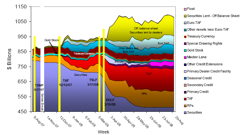 Analysis of reserves on and off Fed's balance sheet <font face=Arial size=-2>(Source: globaleconomicanalysis.blogspot.com from cumber.com)</font>