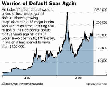 CDS price index from Jan, 2007, to present <font face=Arial size=-2>(Source: nytimes.com)</font>