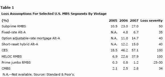 Loss assumptions for mortgage-backed securities by year they were issued (2005-2007) <font face=Arial size=-2>(Source: S&P)</font>