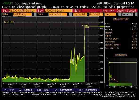 Libor/OIS spread, 2002 - Sept 08