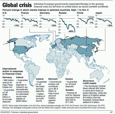 World stock market indexes, Sept 1 to Oct 6, 2008 <font size=-2>(Source: AP/cleveland.com)</font>