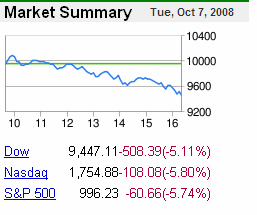 Market summary, 7-Oct-2008