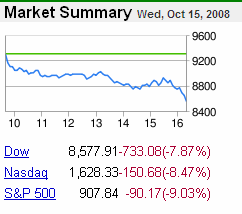 Market summary, 15-Oct-2008