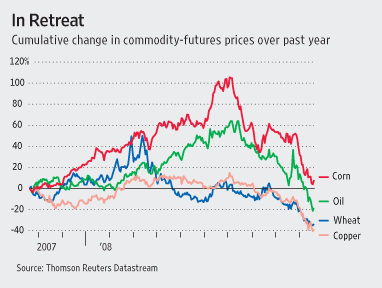 Commodity prices <font face=Arial size=-2>(Source: wsj.com)</font>