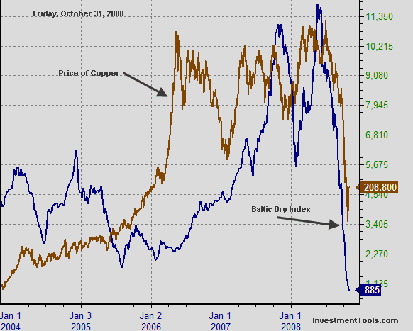 Baltic Dry Index and price of copper for 2004 to 31-Oct-2008 <font size=-2>(Source: InvestmentTools.com)</font>