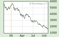 China Securities Index, through November 1, 2008 <font face=Arial size=-2>(Source: Bloomberg)</font>