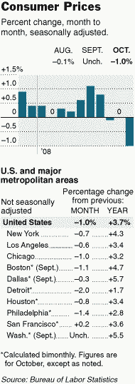 CPI fell by record amount in October. <font face=Arial size=-2>(Source: nytimes.com)</font>