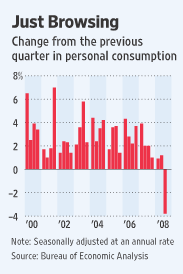 Personal consumption - quarterly changes <font face=Arial size=-2>(Source: WSJ)</font>