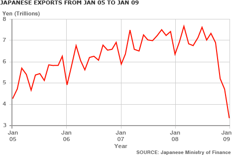 Japan's exports collapse in January. <font face=Arial size=-2>(Source: BBC)</font>