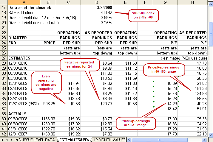 Earnings and price/earnings ratios for past and future quarters <font size=-2>(Source: Standard & Poors)</font>