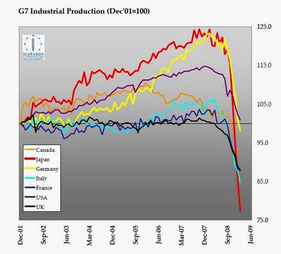 Industrial collapse in Canada, Japan, Germany, Italy, France, USA and UK <font face=Arial size=-2>(Source: jessescrossroadscafe.blogspot.com)</font>