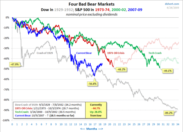 1929-32 versus today - Four Bad Bears <font size=-2>(Source: dshort.com)</font>