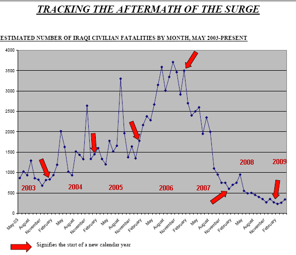 Number of civilian casualties in Iraq, May 2003 to present <font size=-2>(Source: Brookings.edu)</font>