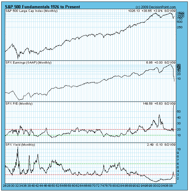 Earnings, price/earnings ratios, yields and prices -- 1926 to the present <font size=-2>(Source: Decision Point)</font>