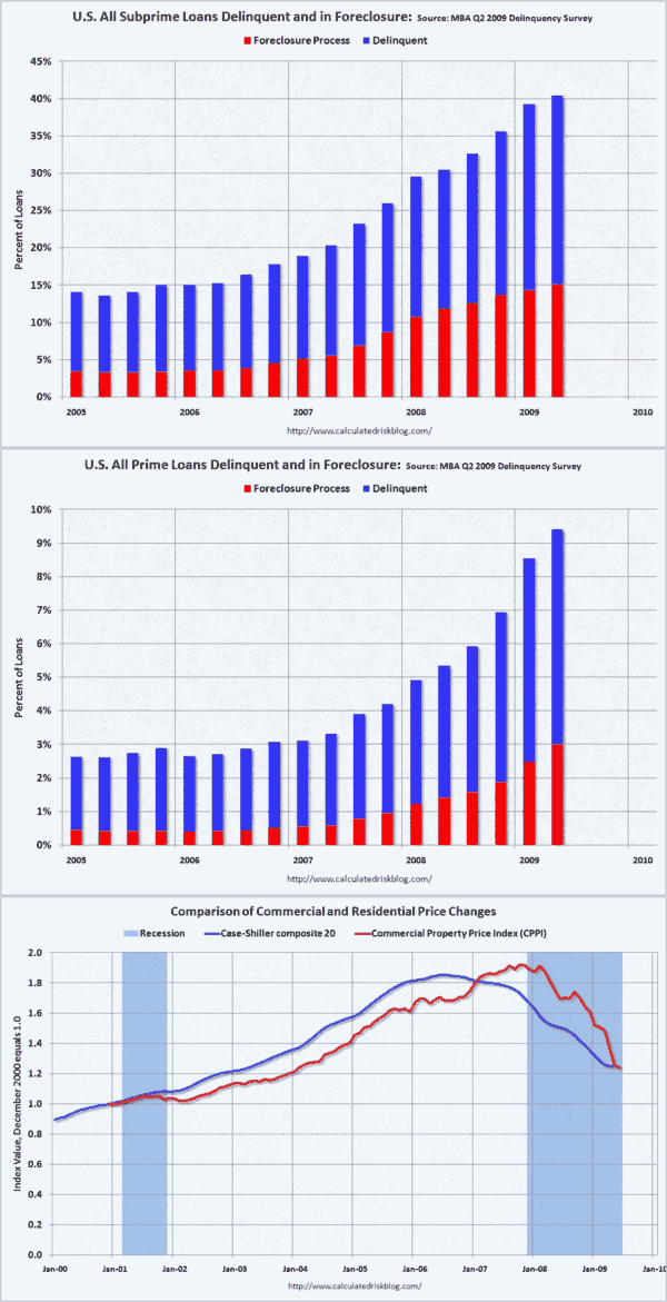 Top: Percentage of subprime loans in foreclosure and delinquency, 2005-present; Middle: Same for prime loans; Bottom: Falling prices in residential and commercial real estate. <font face=Arial size=-2>(Source: Calculated Risk)</font>