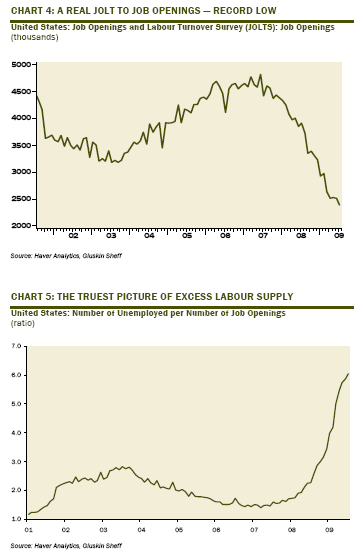 Job openings vs unemployed <font face=Arial size=-2>(Source: Dave Rosenberg, Gluskin Shiff)</font>