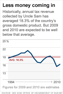 Annual tax revenues <font size=-2>(Source: CNN)</font>