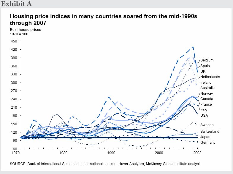 Housing price index in various countries, 1970-2008