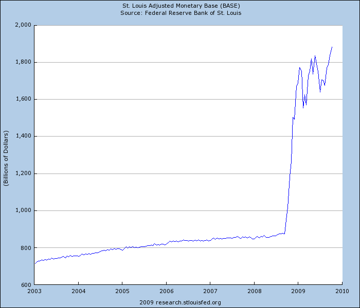 Adjusted monetary base <font size=-2>(Source: Jesse's Caf Amricain)</font>