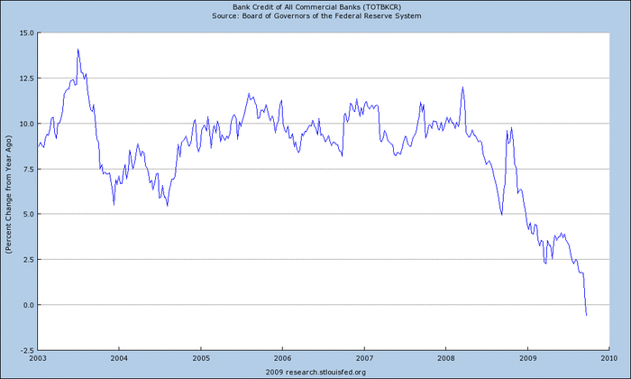 Total bank credit <font size=-2>(Source: Jesse's Caf Amricain)</font>
