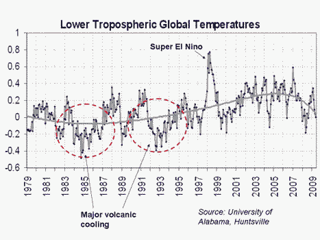 Global cooling/warming since 1980