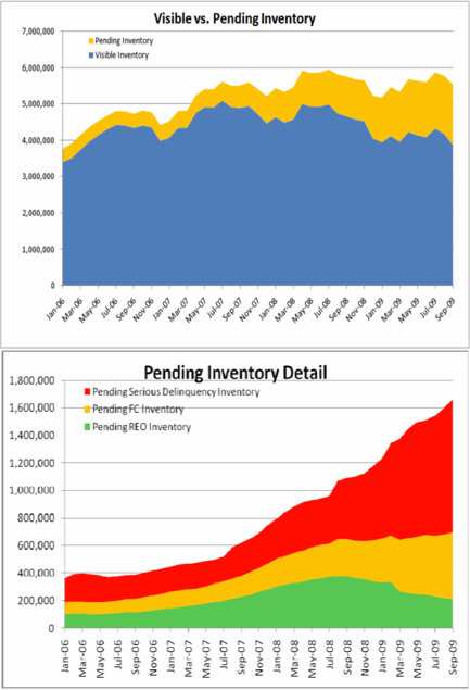 Housing: Shadow inventory <font size=-2>(Source: First American CoreLogic)</font>