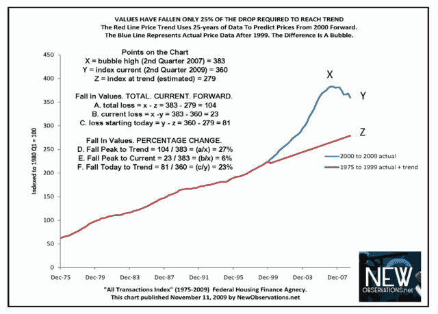 Historical housing price trend <font size=-2>(Source: NewObservations.net)</font>