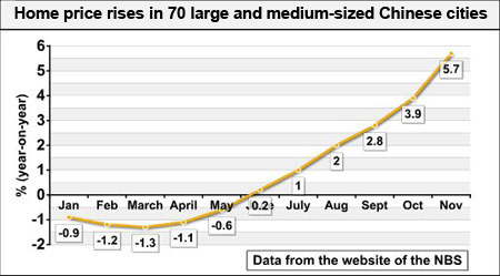 Housing prices in China are rising rapidly <font face=Arial size=-2>(Source: Xinhua)</font>