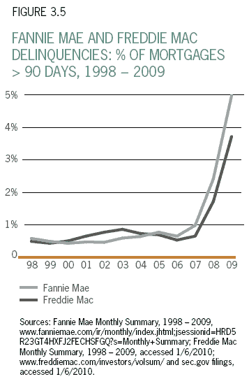 Mortgage delinquency rate: Fannie Mae and Freddie, % of mortgages > 90 delinquent