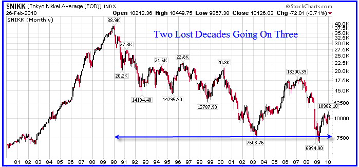 Nikkei stock index, 1980-present <font face=Arial size=-2>(Source: Mish Shedlock)</font>