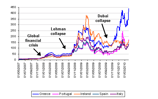 CDS prices for PIIGS (Portugal, Ireland, Italy, Greece and Spain) countries <font face=Arial size=-2>(Source: ftalphaville.ft.com)</font>