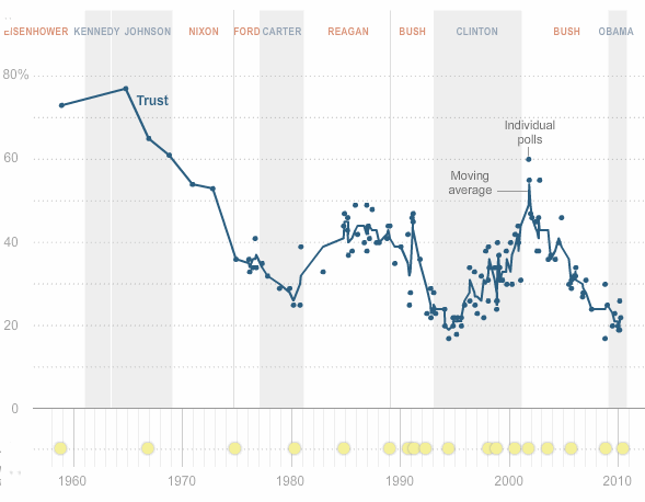 Public Trust in Government: 1958-2010  <font size=-2>(Source: Pew Research)</font>