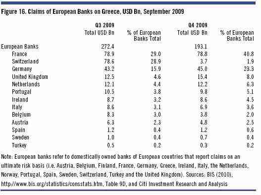 Exposure of European banks to Greek debt <font face=Arial size=-2>(Source: ftalphaville.ft.com)</font>