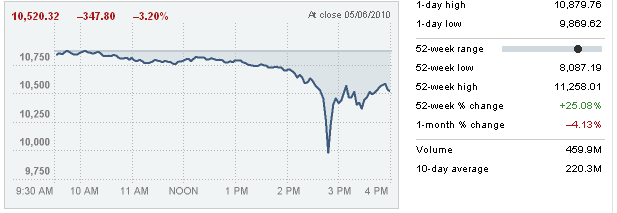 Dow Industrials, 6-May-2010. High = 10879, low=9869. <font size=-2>(Source: NY Times)</font>