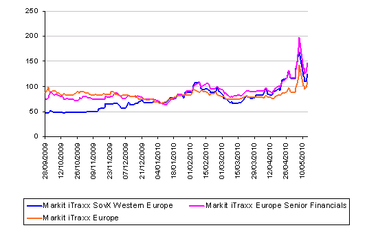 CDS prices for European debt, September 2009 to present <font face=Arial size=-2>(Source: ftalphaville.ft.com)</font>