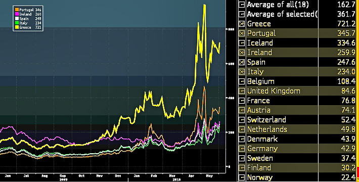 CDS prices for eurozone countries' debt <font size=-2>(Source: Libration)</font>