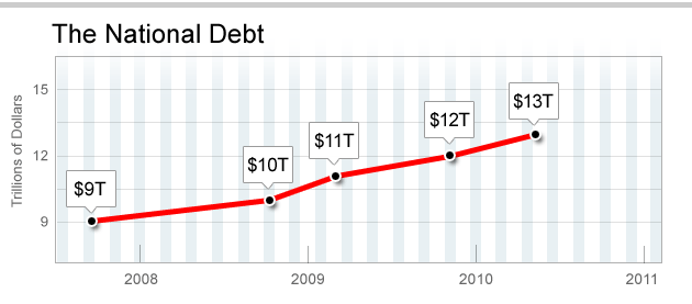 National debt, 2007-present <font size=-2>(Source: CBS News)</font>