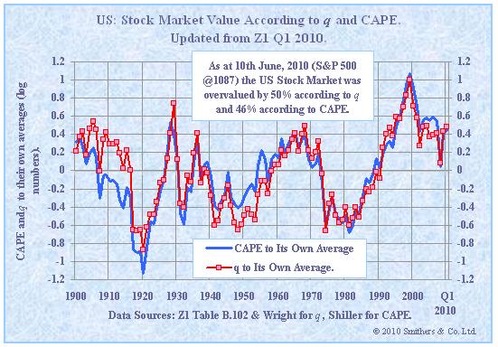 Chart of P/E ratio and Tobin-Q values, 1900 to present, from their own average values <font size=-2>(Source: Smithers & Co.)</font>