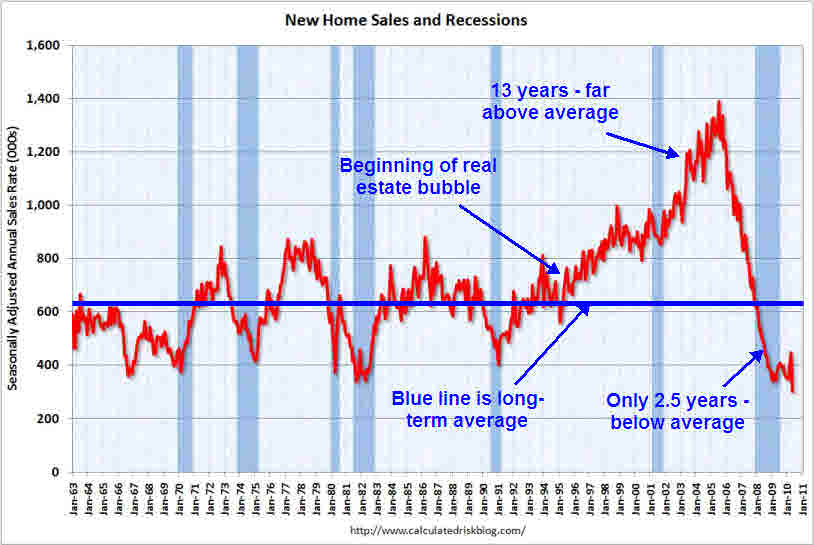 May new home sales <font face=Arial size=-2>(Source: Calculated Risk)</font>