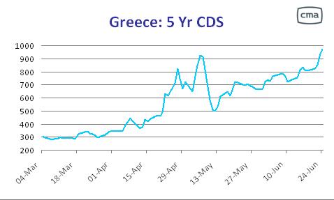 CDS prices for Greek debt, 2004-present <font face=Arial size=-2>(Source: FT Alphaville)</font>