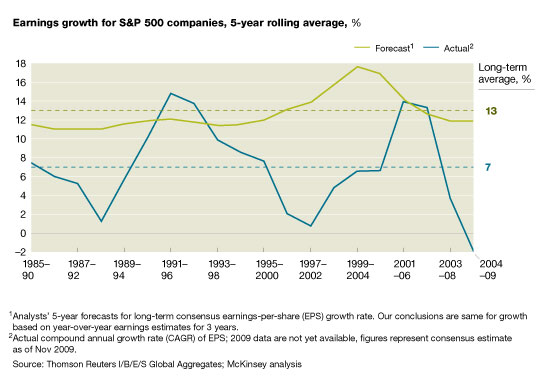 Estimated vs actual earnings growth <font size=-2>(Source: McKinsey)</font>