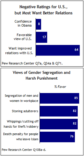 Pakistan poll results <font face=Arial size=-2>(Source: Pew Research)</font>