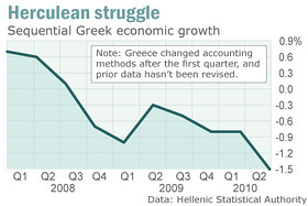 Greece's economy - growth rate - 2008 to present <font size=-2>(Source: Market Watch)</font>