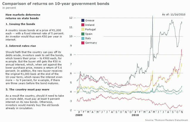 Bond yields on PIIGS countries (Portugal, Ireland, Italy, Greece, Spain) and Germany last week <font face=Arial size=-2>(Source: Spiegel)</font>