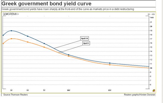 Greek government bond yield curve (Reuters)