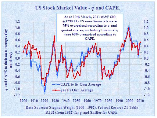 Tobin's q and Shiller's CAPE indexes (Smithers & Co.)