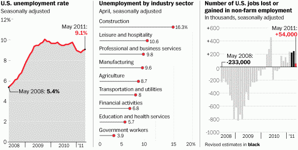 May Unemployment Report (WaPost)